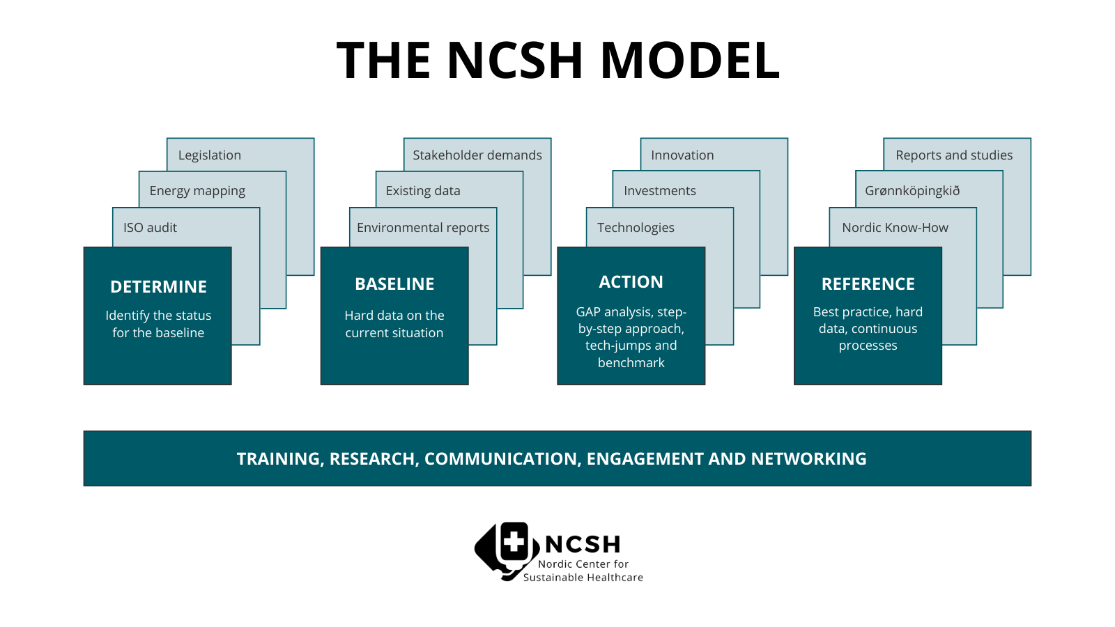 The NCSH Model