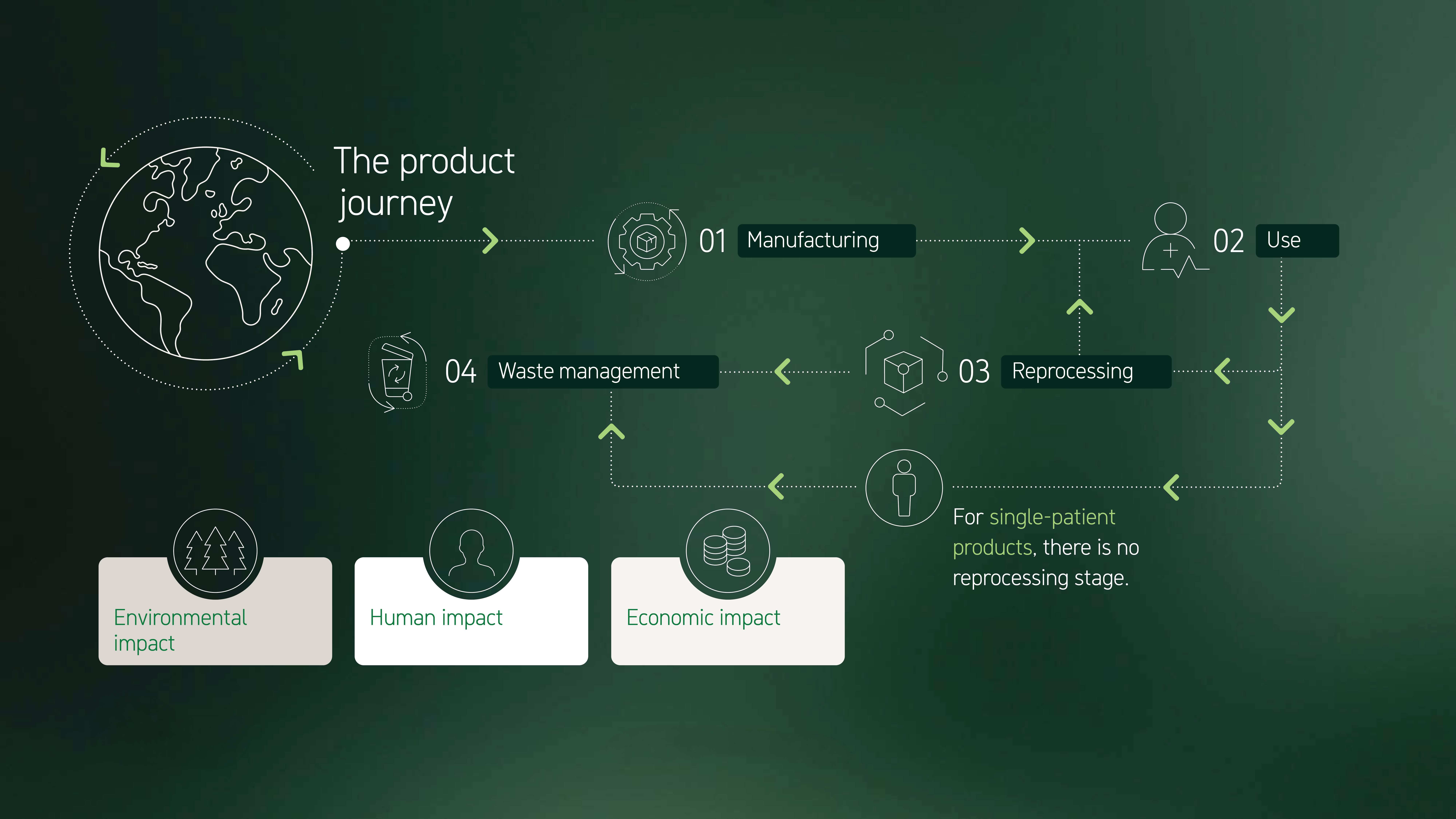 The product journey 12