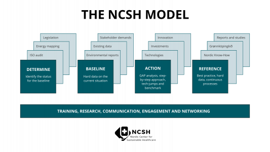 The NCSH Model in Action